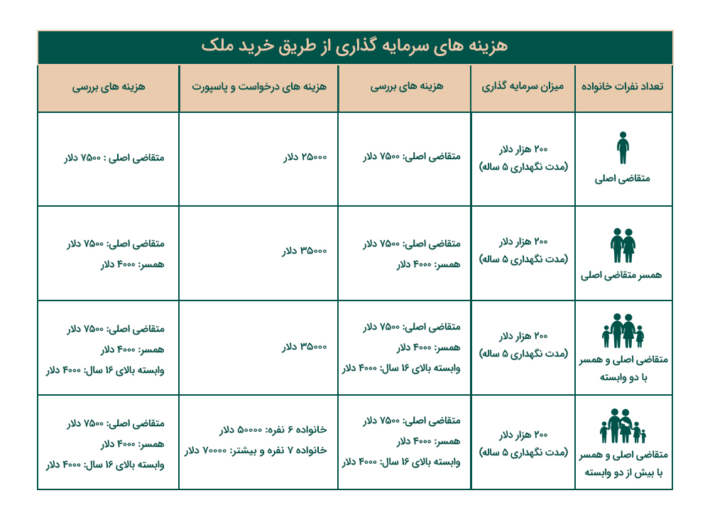 اخذ شهروندی دومینیکا از طریق خرید ملک